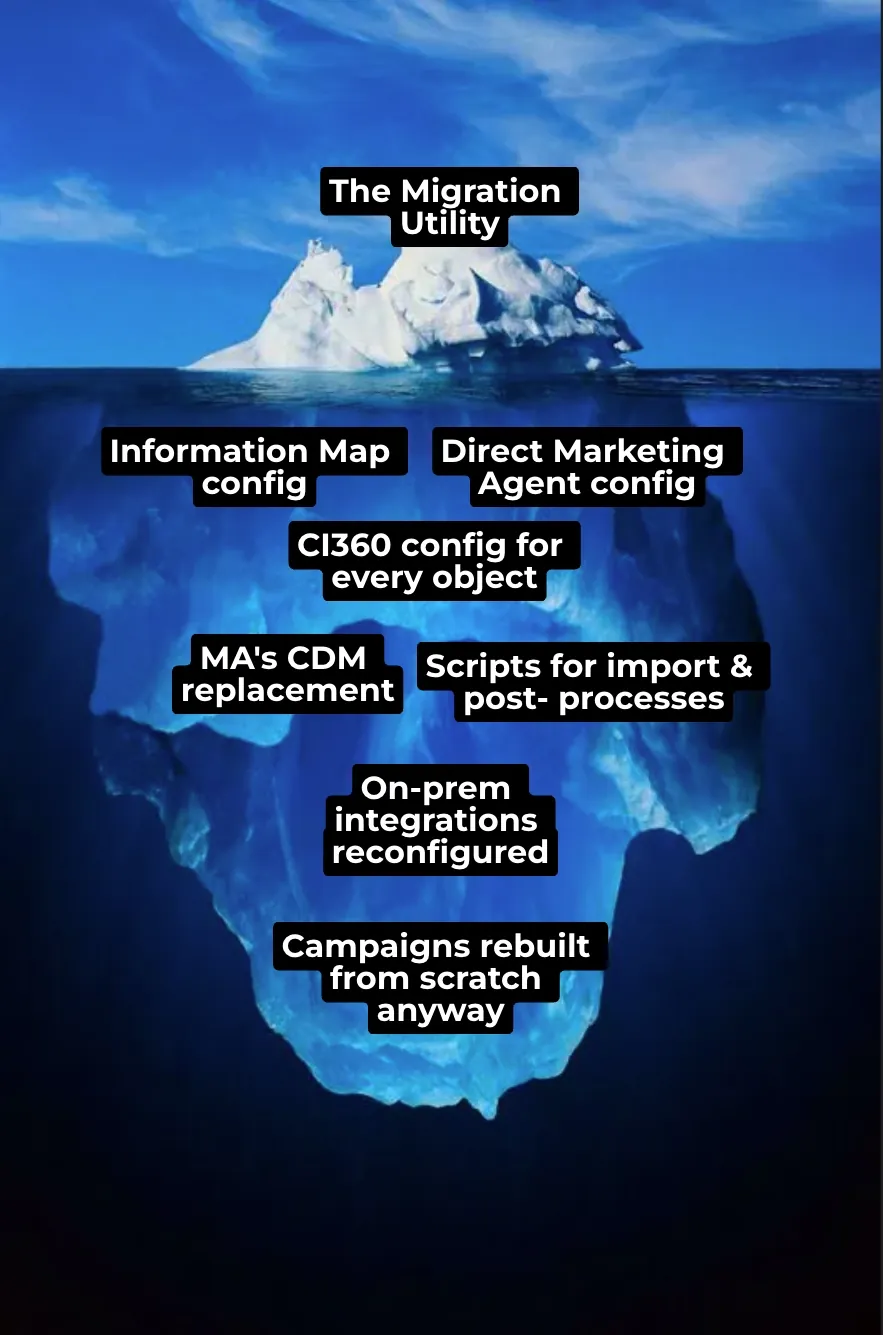 The migration utility covers only the tip of the iceberg — the rest is Information Map config, Direct Marketing Agent config, CI360 config, MA's CDM replacement, on-prem integrations, and rebuilding campaigns from scratch.